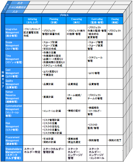 プロジェクトマネジメント知識体系