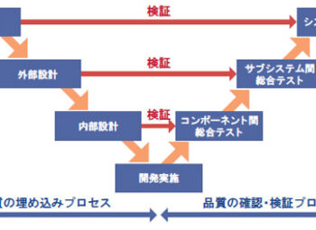 開発初期の重要さ