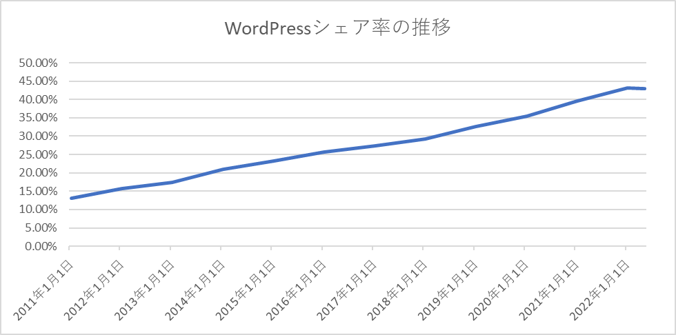 WordPressシェア率の推移