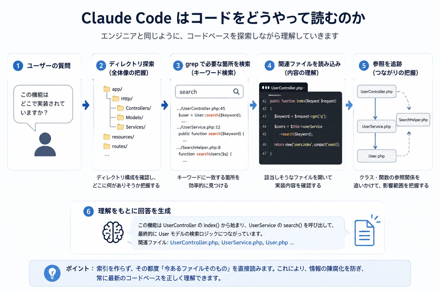 Claude Codeはコードをどうやって読むのか