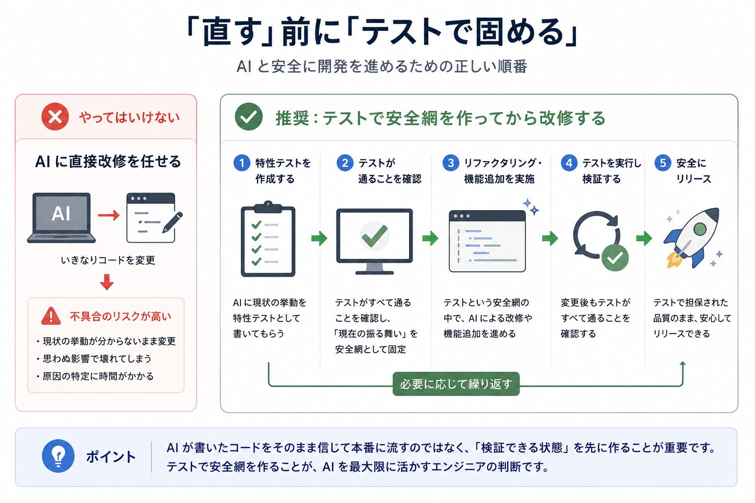 「直す」前に「テストで固める」
