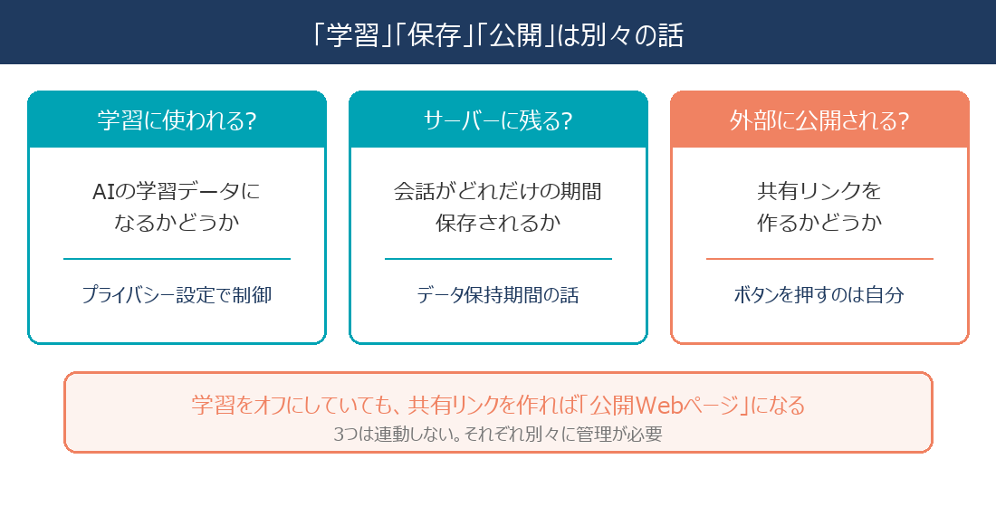 AIチャットのデータに関する3つの別々の論点(学習に使われるか・サーバーに残るか・外部に公開されるか)を示す図解