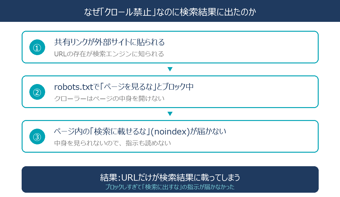 なぜクロール禁止なのに検索結果に出たのかを示す図解。共有リンクが外部サイトに貼られ、robots.txtのブロックによりnoindexの指示が読めず、URLだけが検索結果に載る流れ