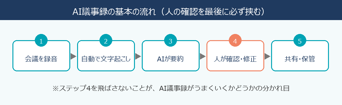 AI議事録の基本の流れ:会議を録音→自動で文字起こし→AIが要約→人が確認・修正→共有・保管