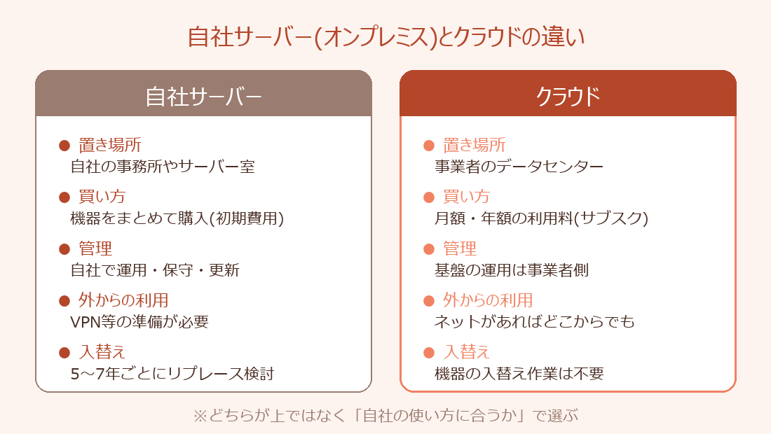 自社サーバー(オンプレミス)とクラウドの違いを、置き場所・買い方・管理・外からの利用・入替えの5項目で比較した図