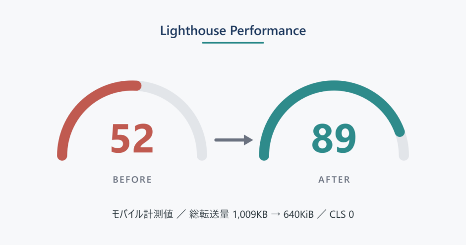自社サイトの表示速度を Lighthouse 52 → 89 に改善した話 — Claude と一緒に「効かない施策」を捨てながら