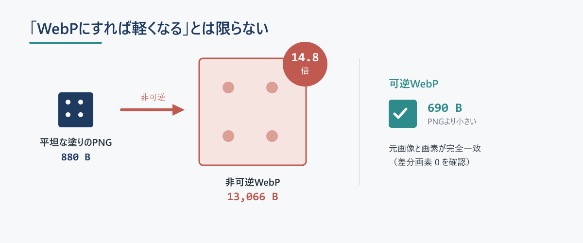 平坦なPNGを非可逆WebPに変換すると880Bが13,066B(14.8倍)に膨張し、可逆WebPなら690Bに収まることを示す図