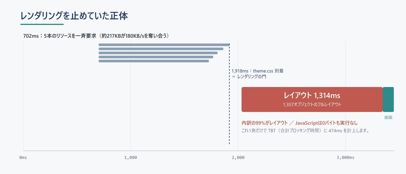 Performanceトレース。theme.css到着後の1,314msの単一Layoutがレンダリングを支配していることを示すタイムライン図