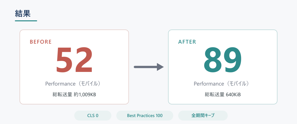 改善前後の比較。Performance 52→89、総転送量約1,009KB→640KiB、CLS 0を維持したことを示す図