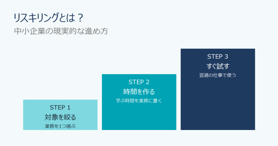 リスキリングとは？中小企業の現実的な進め方を解説