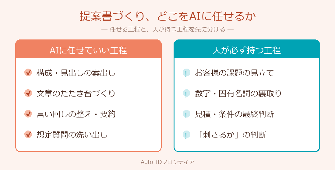 提案書づくりでAIに任せる工程と人が持つ工程の分担図