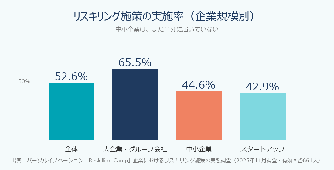 リスキリング施策の実施率(企業規模別)全体52.6%、大企業・グループ会社65.5%、中小企業44.6%、スタートアップ42.9%