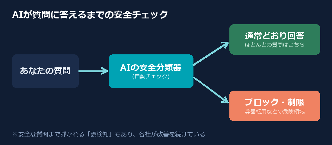 一般向けFable 5と審査制Mythos 5の二本立ての図解