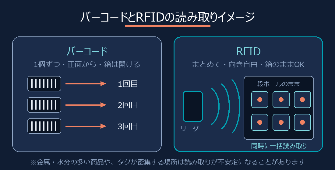 バーコードとRFIDの読み取りイメージの比較図
