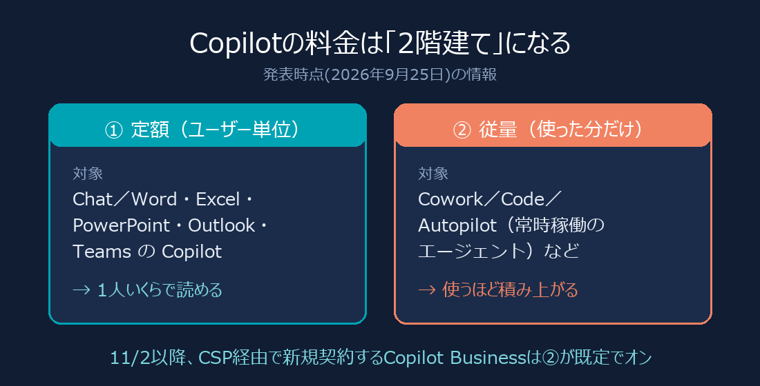 Copilotの料金が定額と従量の2階建てになることを示した図