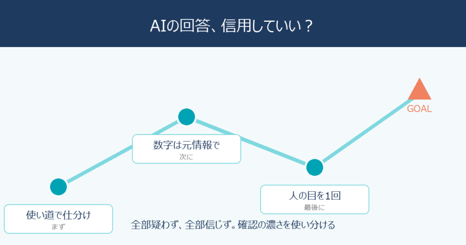 AIの回答は信用していい？ダブルチェックの実務ルール5つ