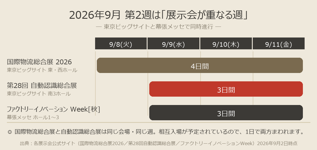 2026年9月第2週の展示会日程。国際物流総合展2026が9/8〜11に東京ビッグサイト東・西ホール、第28回自動認識総合展が9/9〜11に東京ビッグサイト南3ホール、ファクトリーイノベーションWeek秋が9/9〜11に幕張メッセ