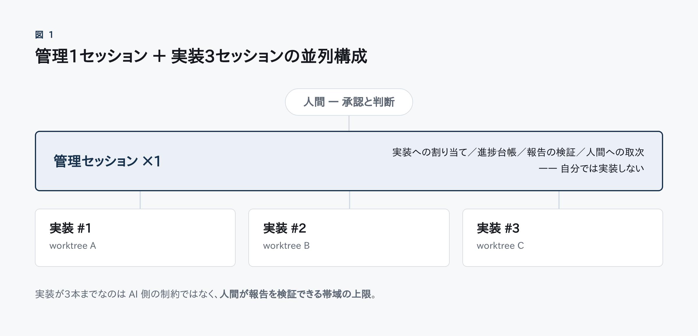 管理セッション1本の下に実装セッション3本が横並びに配置された構成図