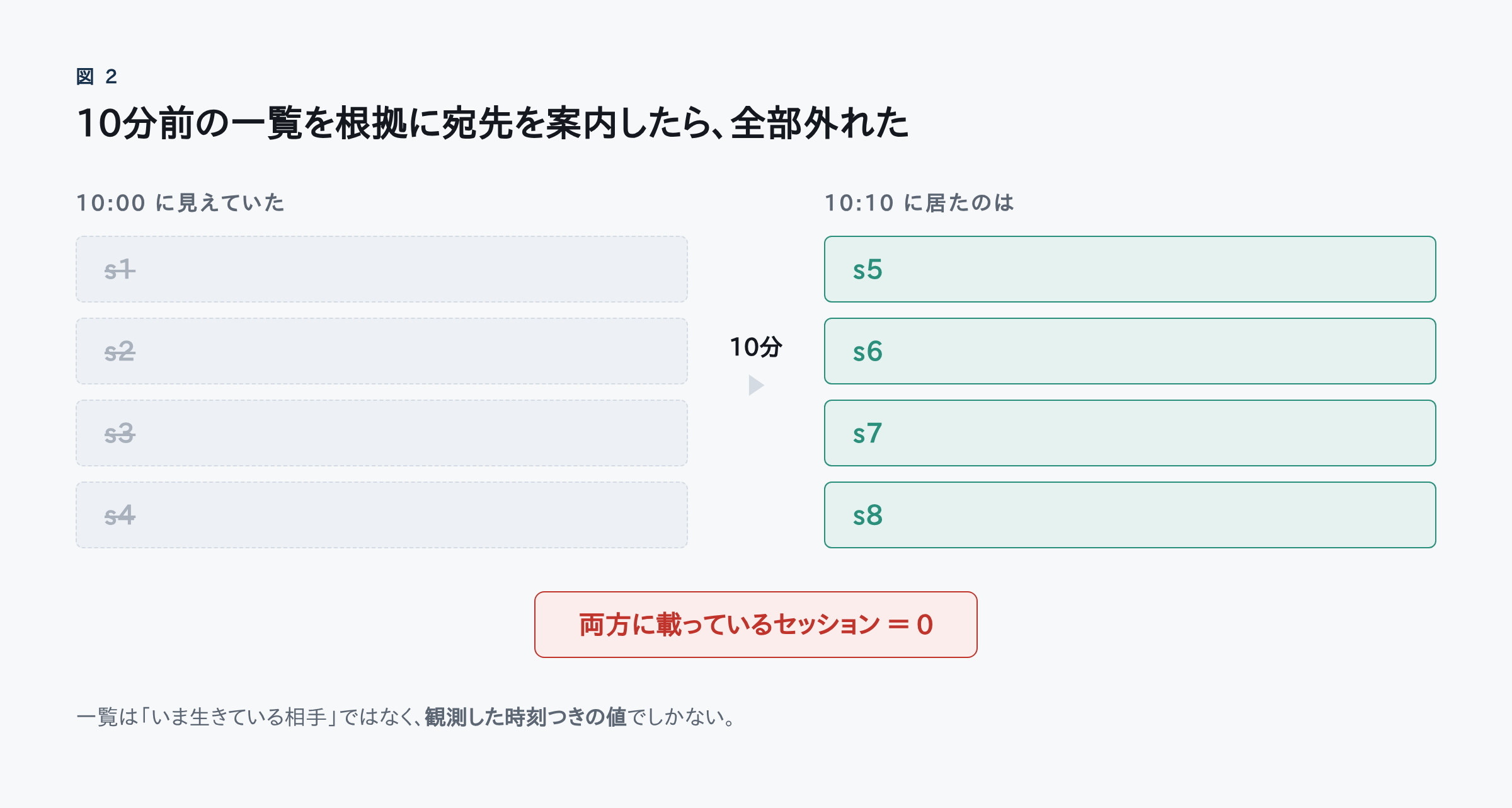10時00分に見えていた4セッションと10時10分に居た4セッションが完全に入れ替わっている図