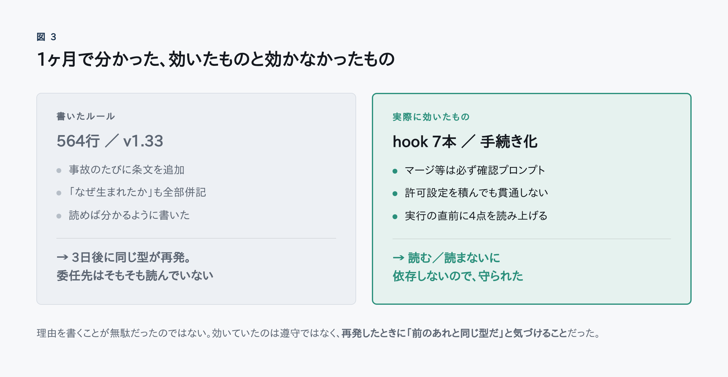 書いたルール564行と、実際に効いたhook7本を左右で対比した図