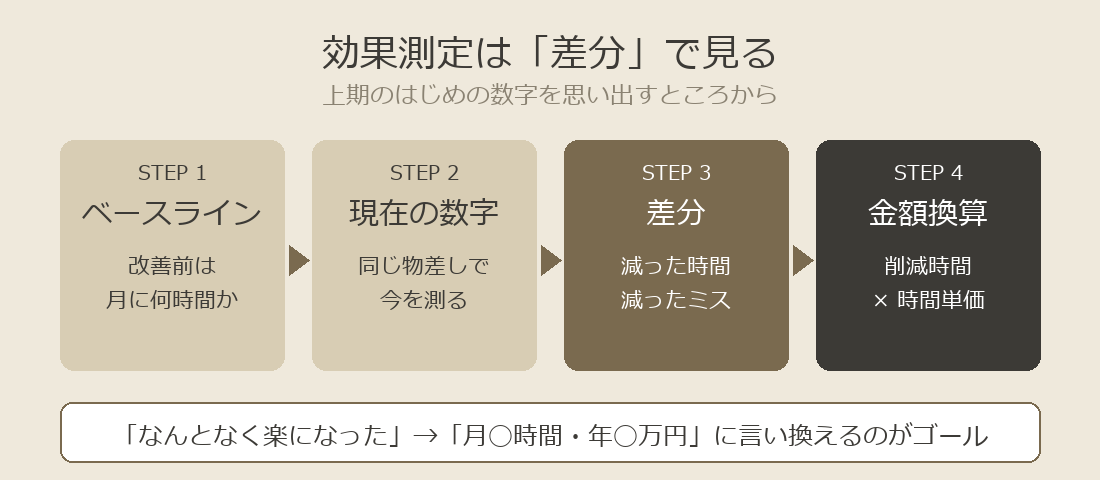 効果測定は差分で見る:ベースライン→現在の数字→差分→金額換算の4ステップ図
