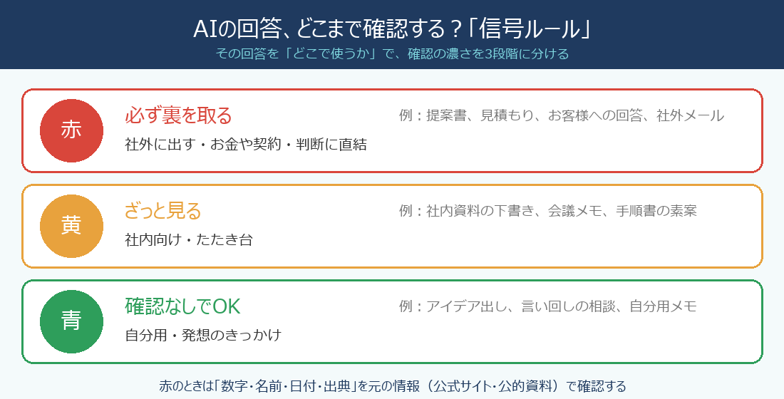 AIの回答の確認レベルを信号で分けたルール