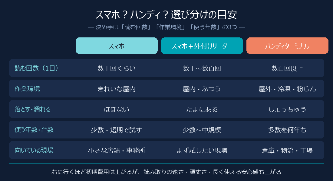 ハンディターミナルとスマホの選び分けの目安
