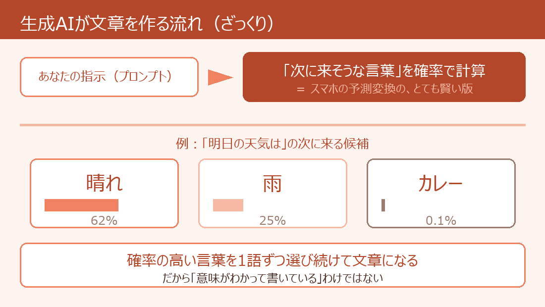 生成AIが文章を作る流れ:プロンプトを受け取り、次に来そうな言葉を確率で計算し、確率の高い言葉を1語ずつ選び続けて文章になる
