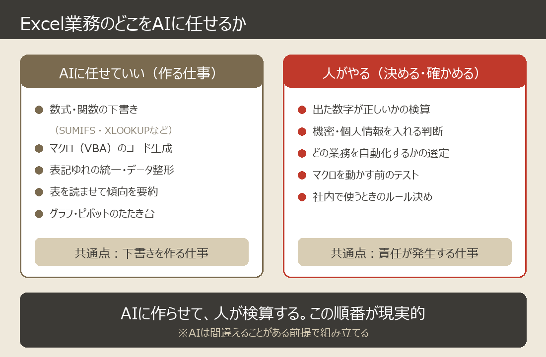Excel業務のどこをAIに任せるか：AIに任せていい仕事と人がやる仕事の対比図