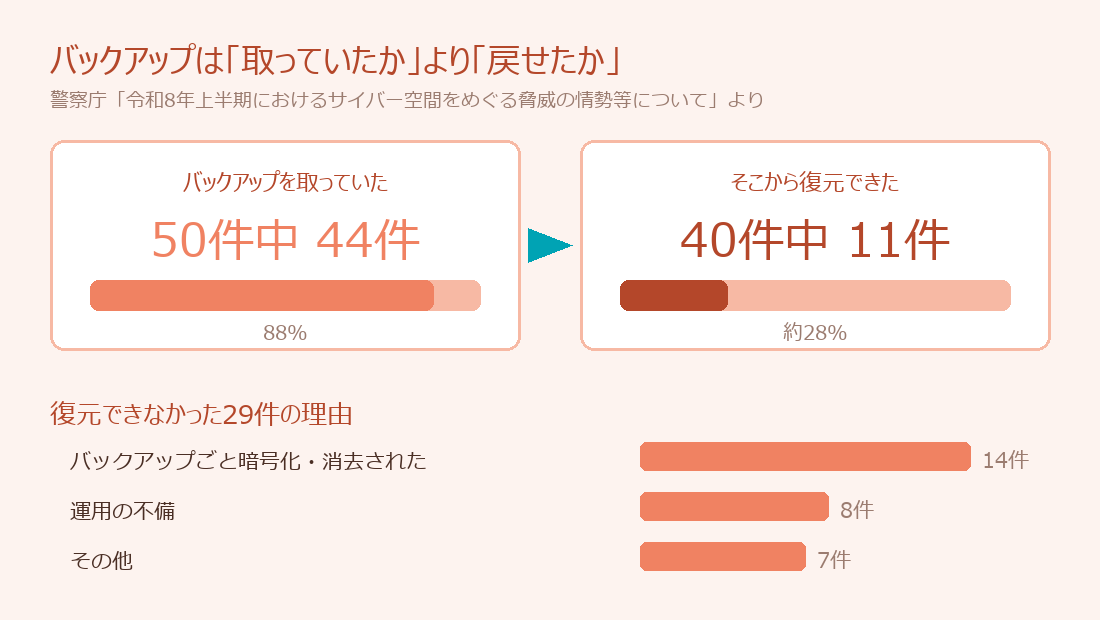 バックアップは「取っていたか」より「戻せたか」:取得していたのは50件中44件、そこから復元できたのは40件中11件