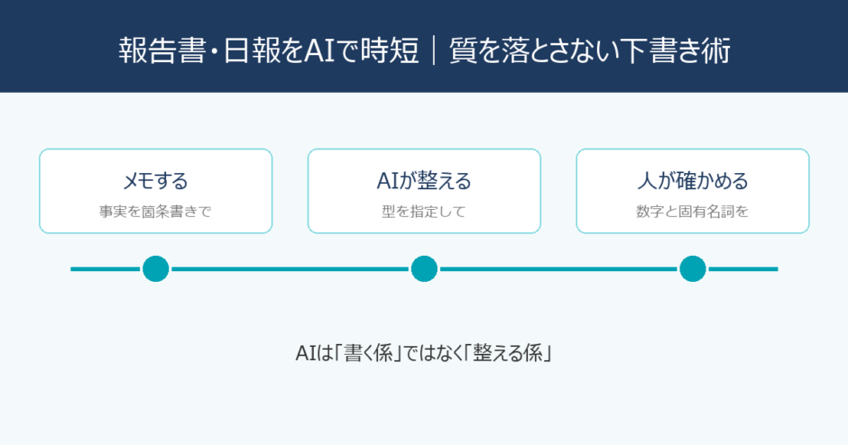 報告書・日報をAIで時短｜質を落とさない下書きの手順と注意点
