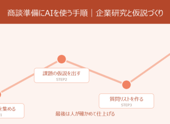 商談準備にAIを使う手順｜企業研究と課題の仮説づくりを時短
