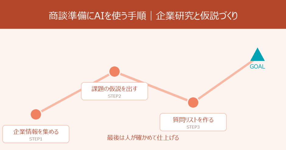 商談準備にAIを使う手順｜企業研究と課題の仮説づくりを時短