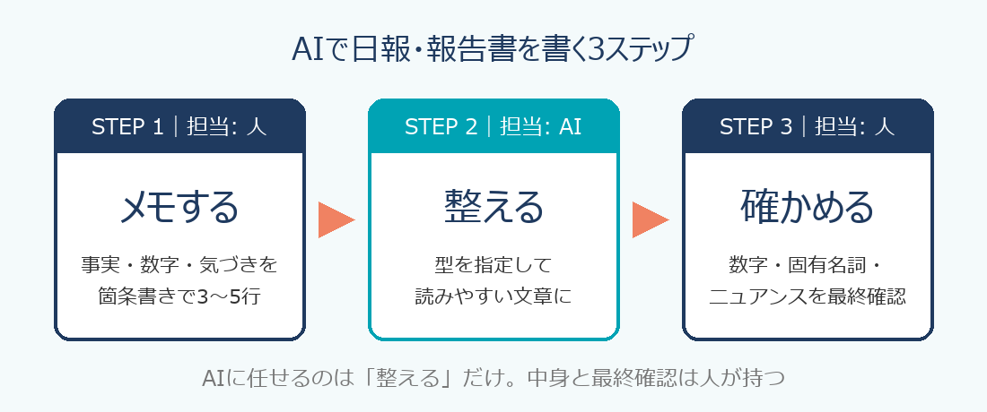 AIで日報・報告書を書く3ステップ(メモする→AIが整える→人が確かめる)