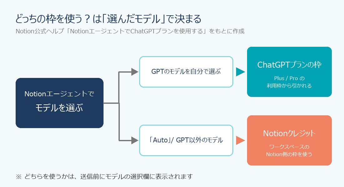 Notionエージェントでどちらの利用枠を使うかの図。GPTのモデルを自分で選ぶとChatGPTプランの枠、「Auto」やGPT以外のモデルだとNotionクレジットを使う