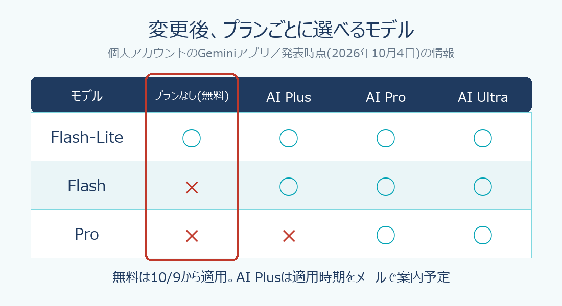 変更後にGeminiアプリでプランごとに選べるモデルの一覧表