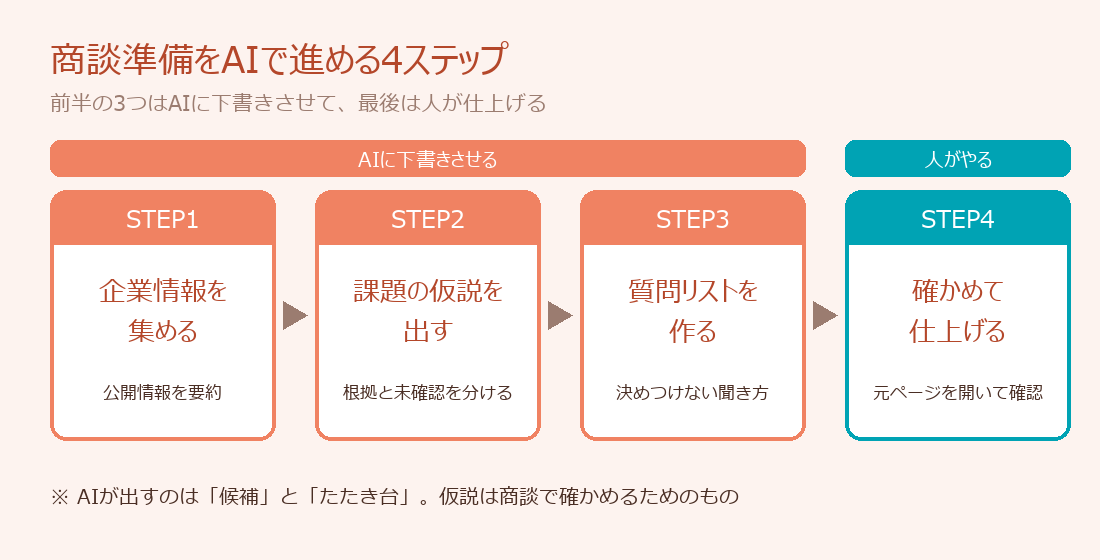 商談準備をAIで進める4ステップの流れ図。企業情報を集める、課題の仮説を出す、質問リストを作る、人が確かめて仕上げる
