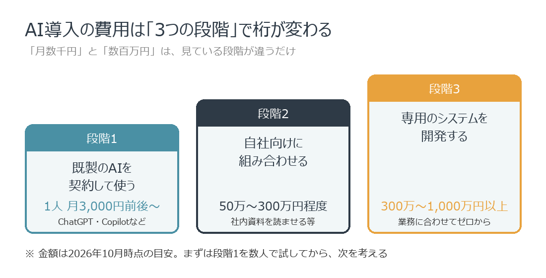 AI導入の費用を3つの段階で整理した図。段階1は既製のAIを契約する、段階2は自社向けに組み合わせる、段階3は専用のシステムを開発する