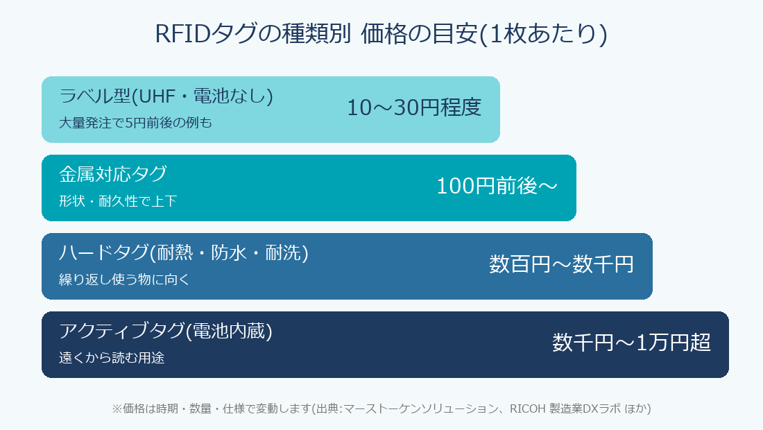 RFIDタグの種類別の価格帯を、ラベル型・金属対応・ハードタグ・アクティブタグの順に段階で示した図
