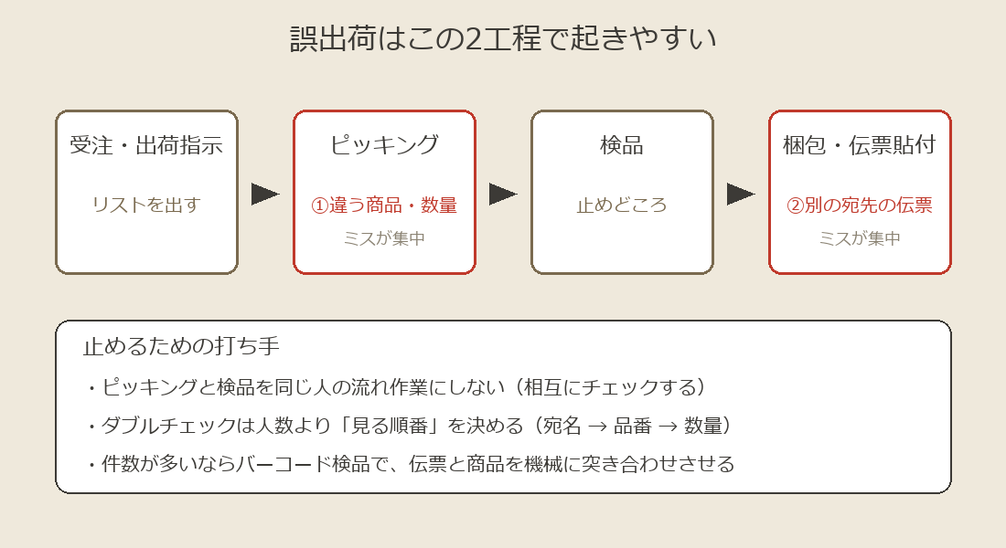 誤出荷が起きやすい2工程と止めどころ