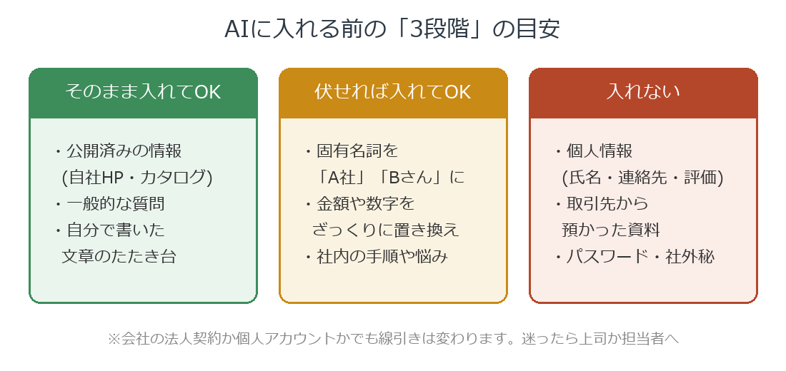 AIに入れる前の3段階の目安(そのままOK・伏せればOK・入れない)