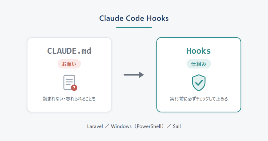 CLAUDE.md に書いたのに守られないルールを、Claude Code の Hooks で守らせる（Laravel / Windows 編）